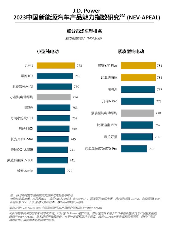 J.D. Power研究:新能源汽車產品魅力進步顯著 各品牌陣營競爭加劇